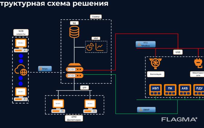 ЦОД под ключ с системой полного контроля 24/7